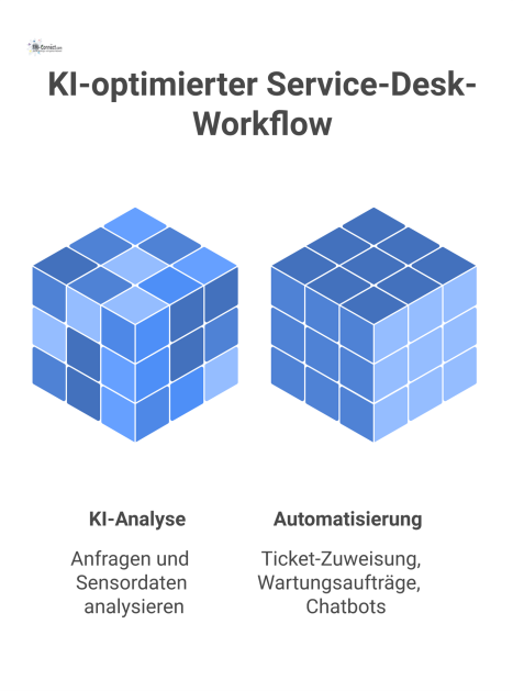 Flussdiagramm eines KI-Service-Desk-Workflows, der die Automatisierung von Ticket-Zuweisung, Wartungsaufträgen und Chatbots durch eine zentrale KI-Engine zeigt.