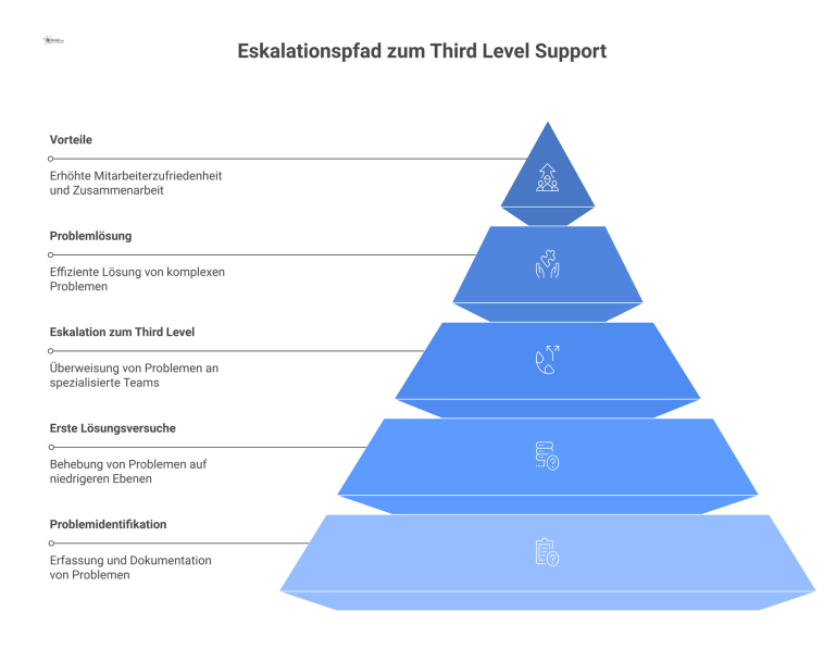 Flussdiagramm Eskalationspfad zum Third Level Support Flussdiagramm des Eskalationspfads zum Third Level Support bei Systemausfall, mit Vorteilen wie hoher Mitarbeiterzufriedenheit und effizienter Problemlösung.