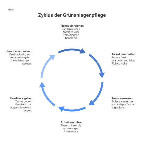 Ein Flussdiagramm zeigt den Service Desk als zentrale Drehscheibe, der Anfragen aus verschiedenen Kanälen empfängt und an die zuständigen Teams weiterleitet.
