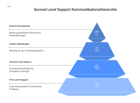 Diagramm des Second Level Supports als zentrale Schnittstelle, verbunden mit First Level Support, anderen Abteilungen und externen Dienstleistern