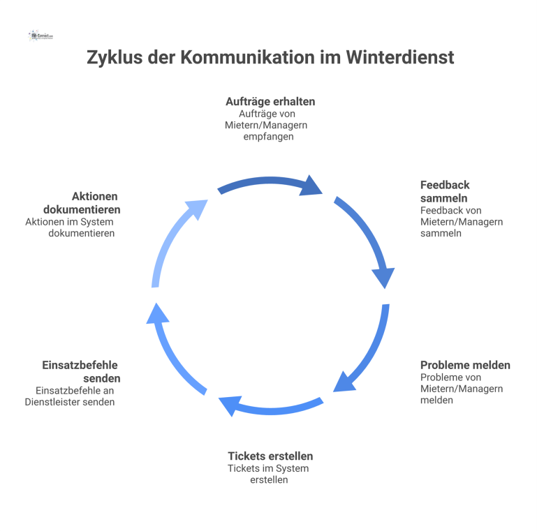 Flussdiagramm der Kommunikation im Winterdienst Flussdiagramm des Kommunikationsprozesses im Winterdienst. Ein zentraler Service Desk empfängt Meldungen von Mietern und sendet Einsatzbefehle an Dienstleister.