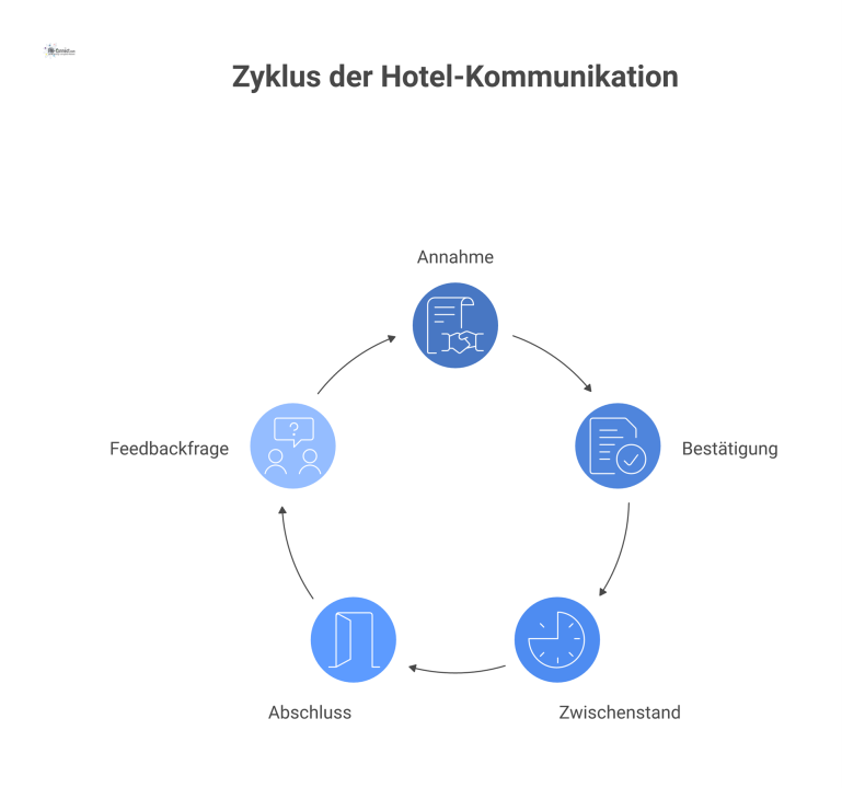 Ein Flussdiagramm, das den Kommunikationsprozess auf Hotel-Niveau in fünf Schritten darstellt: Annahme, Bestätigung, Zwischenstand, Abschluss und Feedbackfrage.