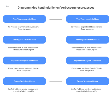 Flussdiagramm des Kaizen-Prozesses, der bei Team-Ideen startet und sich in Quick-Wins für kleine und Workshops für große Probleme aufteilt.