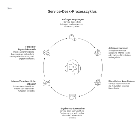 Prozessdiagramm zeigt den Service-Desk als zentralen Hub, der als einzige Schnittstelle die Kommunikation und Koordination externer Dienstleister steuert.