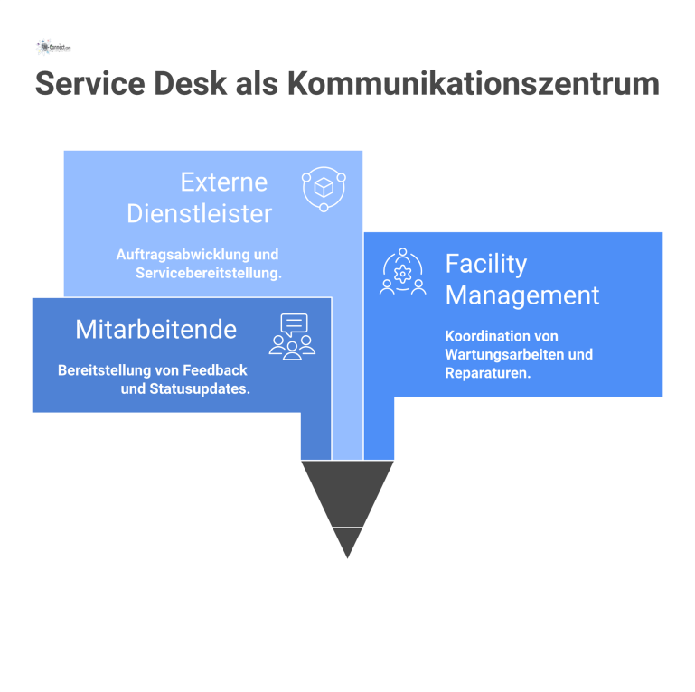 Kommunikationsknotenpunkt Service Desk Ein Hub-and-Spoke-Diagramm, das den Service Desk als Zentrum und seine Verbindung zu Mitarbeitenden, Facility Management und externen Dienstleistern zeigt.