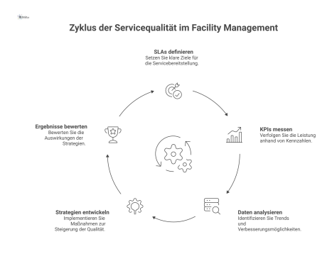  Infografik-Diagramm zum Facility Management, das die Beziehung zwischen SLAs und KPIs für Störungsmanagement, Reinigung und IT-Support mit Icons darstellt.