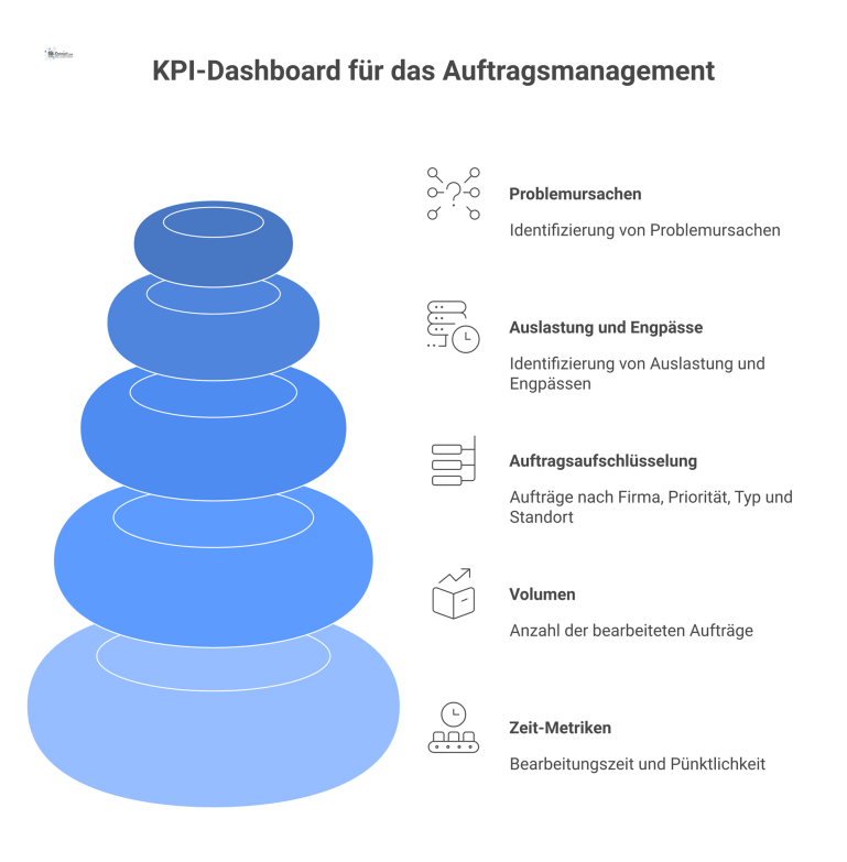  Ein Dashboard für Auftragsmanagement-KPIs, das Zeitmetriken, Volumen und detaillierte Aufschlüsselungen nach Firma, Priorität, Typ und Standort zeigt. 