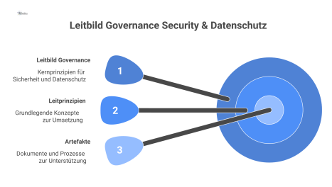 Mindmap zum Leitbild Governance für Security und Datenschutz, welche die Hauptäste Leitprinzipien und Artefakte mit Beispielen visualisiert.