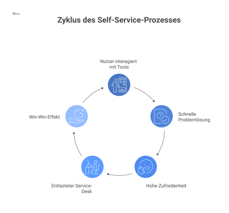  Flussdiagramm, das den Win-Win-Effekt von Self-Service-Lösungen für Nutzer und den Service-Desk durch schnelle Problemlösungen und Entlastung darstellt.