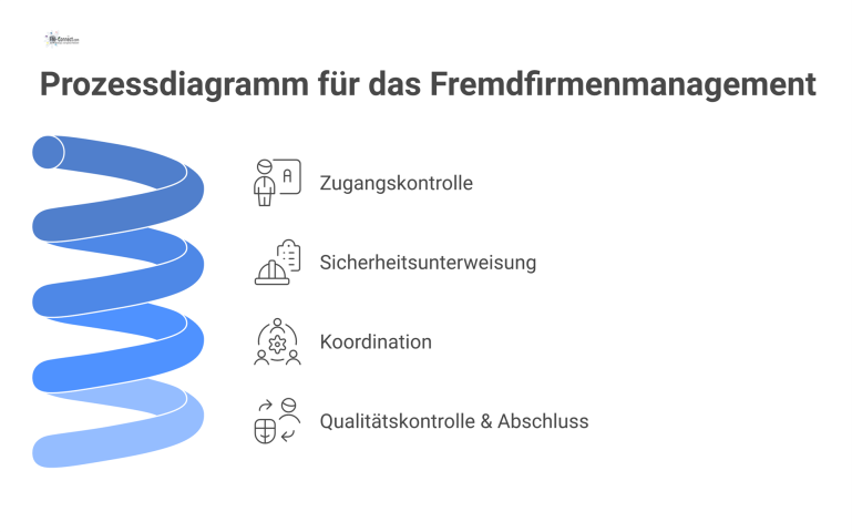 Prozessdiagramm für das Fremdfirmenmanagement Ein Prozessdiagramm mit vier Phasen für das Management von Fremdfirmen: Zugangskontrolle, Sicherheitsunterweisung, Koordination und Qualitätskontrolle & Abschluss.