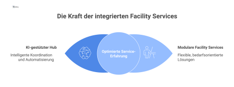 Diagramm eines Service-Ökosystems mit zentralem KI-Hub, der modulare Facility Services für mehr Transparenz und Effizienz koordiniert.