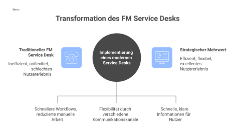 Diagramm, das einen KI-fähigen FM Service Desk zeigt, von dem Pfade zu den Vorteilen Effizienz, Flexibilität und Nutzererlebnis führen.