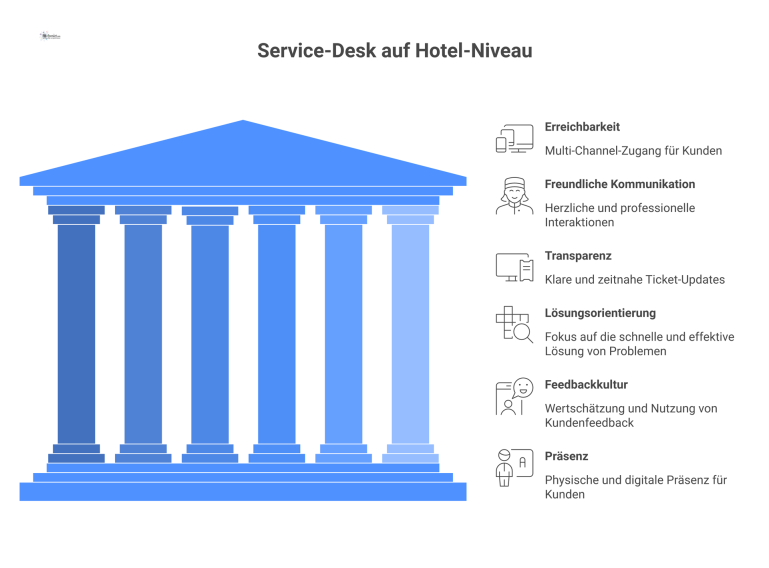  Infografik, die sechs Kernmerkmale eines Service-Desk auf Hotel-Niveau mit passenden Icons darstellt: Erreichbarkeit, Kommunikation, Transparenz, Lösungsorientierung und mehr. 