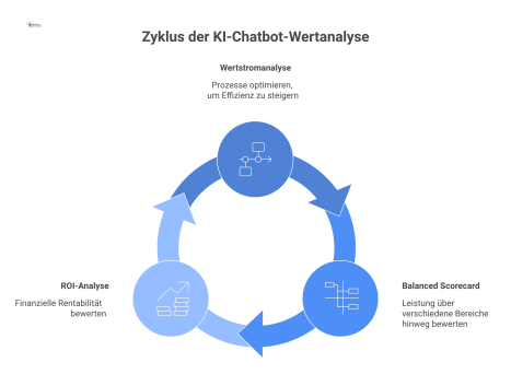 Infografik zur Wertanalyse eines KI-Chatbots, die eine Wertstromanalyse, eine Balanced Scorecard und eine ROI-Analyse zur Rentabilitätsdarstellung zeigt.