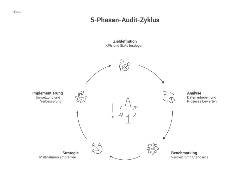 Flussdiagramm, das die 5-Phasen-Audit-Methodik für einen IT Service Desk darstellt: Zieldefinition, Analyse, Benchmarking, Strategie und Implementierung.