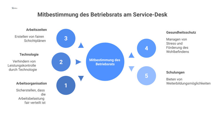 Übersichtsdiagramm zur Mitbestimmung des Betriebsrats am Service-Desk in den fünf Bereichen Arbeitsorganisation, Technologie, Arbeitszeiten, Gesundheitsschutz und Schulungen. 