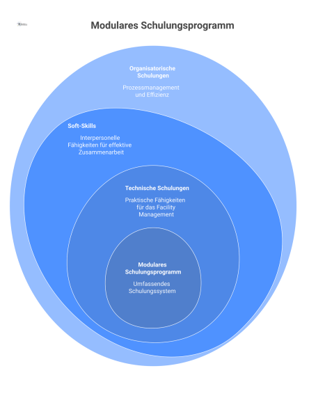 Säulendiagramm eines modularen Schulungsprogramms mit den drei Bereichen Technische Schulungen, Soft-Skills und organisatorische Schulungen mit passenden Icons.