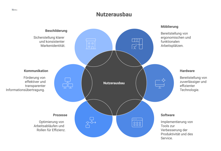 Eine Mindmap zum Thema Nutzerausbau mit sechs Bereichen: Möblierung, Hardware, Software, Prozesse, Kommunikation und Beschilderung als Leistungen von FM und IT. 