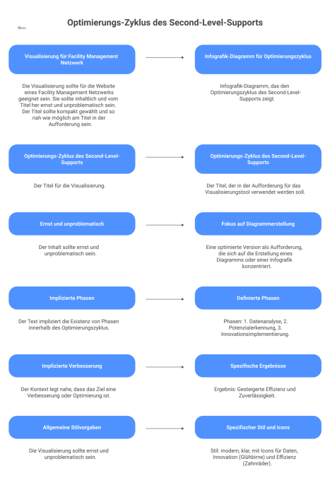  Infografik des Optimierungs-Zyklus im Second-Level-Support mit den Phasen Datenanalyse, Potentialerkennung und Innovations-Implementierung zur Effizienzsteigerung.