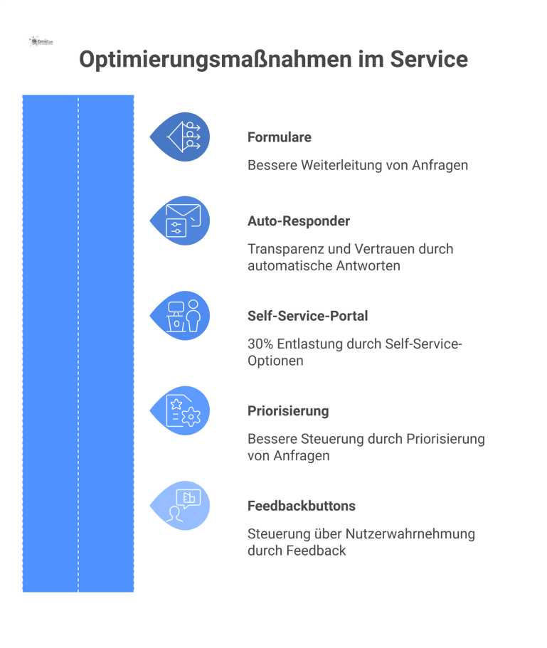 Infografik zeigt fünf Optimierungsmaßnahmen im Service, wie Formulare und Auto-Responder, und ihre jeweilige positive Wirkung in einem verbundenen Diagramm.