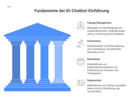 Infografik zeigt ein Dach mit der Aufschrift 'Erfolgreicher KI-Chatbot', gestützt von vier Säulen: Change Management, Governance, Betriebsrat und Datenschutz. 