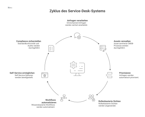 Diagramm eines Service-Desk-Systems für Facility Management, das Omnichannel-Anfragen zentral verarbeitet und Funktionen wie CMDB und Self-Service darstellt.
