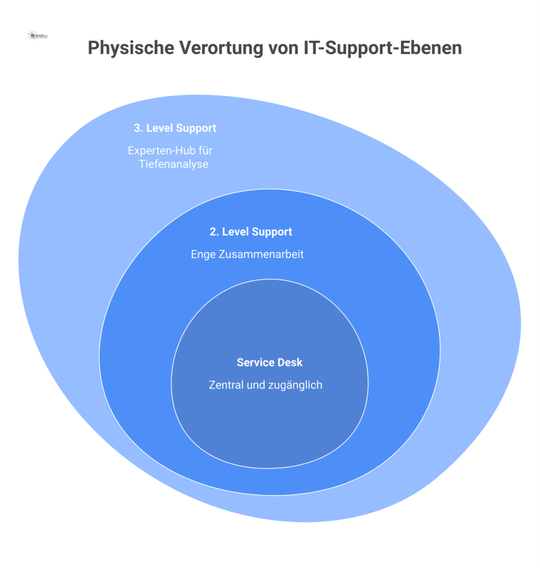 Physische Verortung von IT-Support-Ebenen Infografik, die die physische Verortung von drei IT-Support-Ebenen zeigt: ein zentraler Service Desk, ein naher 2nd-Level und ein flexibler 3rd-Level.