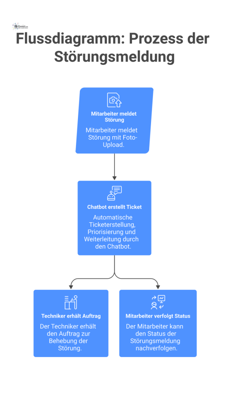 Flussdiagramm zeigt den Prozess einer Störungsmeldung via Chatbot, von der Meldung durch den Mitarbeiter bis zum Auftrag für den Techniker.