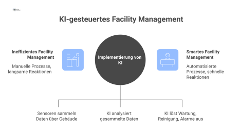 Diagramm, das zeigt, wie eine zentrale KI Sensordaten analysiert und automatisch Aktionen wie Wartung, Reinigung und Fehlermeldungen auslöst.