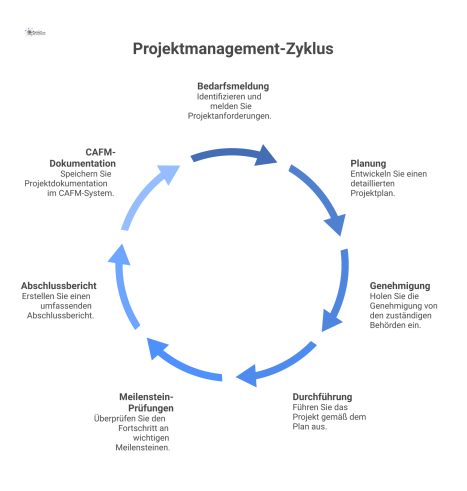 Flussdiagramm, das den Projektmanagement-Prozess von der Bedarfsmeldung über Genehmigung und Durchführung bis zum Abschlussbericht und der CAFM-Dokumentation darstellt. 
