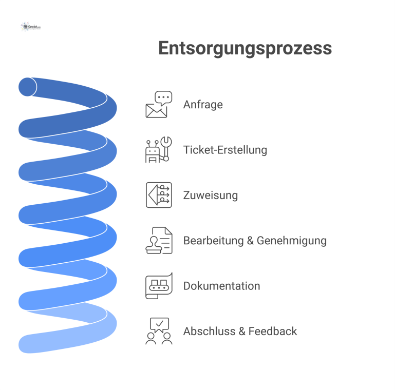 Flussdiagramm des Entsorgungsprozesses Flussdiagramm eines Entsorgungsprozesses in sechs Schritten: von der Anfrage über die automatische Ticket-Erstellung und Bearbeitung bis zum Abschluss.