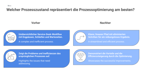 Flussdiagramm als Vorher-Nachher-Vergleich: Ein unübersichtlicher Workflow wird mit einem optimierten, linearen und effizienten Prozess gegenübergestellt.