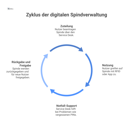 Prozessdiagramm, das den Lebenszyklus eines Spinds in vier Schritten darstellt: Zuteilung, Nutzung, Notfall-Support und Rückgabe, gesteuert vom Service Desk.