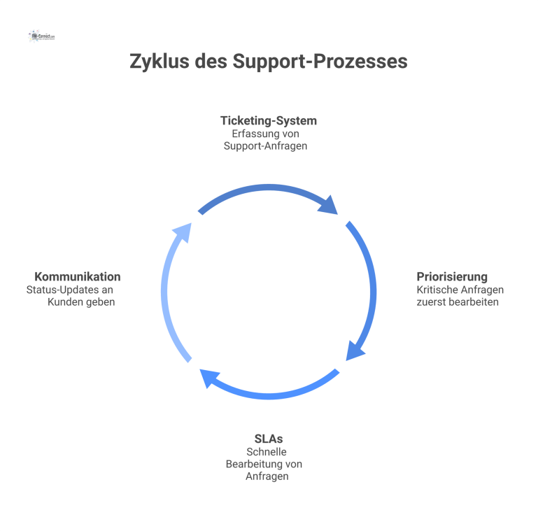 Flussdiagramm eines Support-Prozesses, das die vier Schritte Ticketing, Priorisierung, SLAs und Kommunikation mit verbindenden Pfeilen visualisiert.