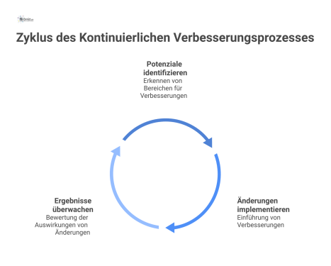 Ein Zyklusdiagramm des KVP mit den drei Schritten zur Steigerung von Servicequalität und Effizienz sowie deren positiven Auswirkungen.