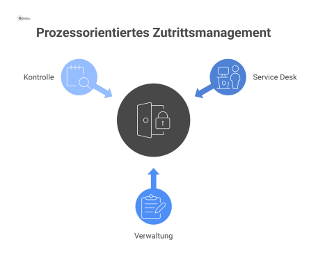 Eine Infografik zum prozessorientierten Zutrittsmanagement, die den Service Desk als Hub und die Hauptprozesse Verwaltung und Kontrolle darstellt. 