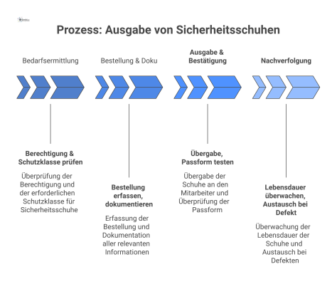 Flussdiagramm, das den vierstufigen Prozess zur Ausgabe von Sicherheitsschuhen darstellt: Bedarfsermittlung, Bestellung, Ausgabe und Nachverfolgung.