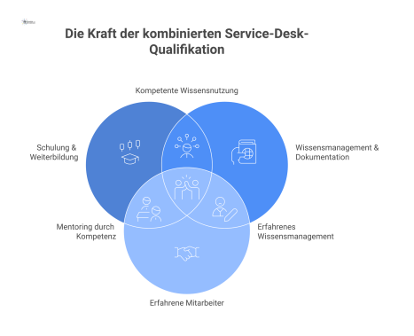  Infografik mit drei Säulen zur optimalen Qualifikation von Service-Desk-Teams: Schulung, Wissensmanagement und die Einbindung erfahrener Mitarbeiter. 