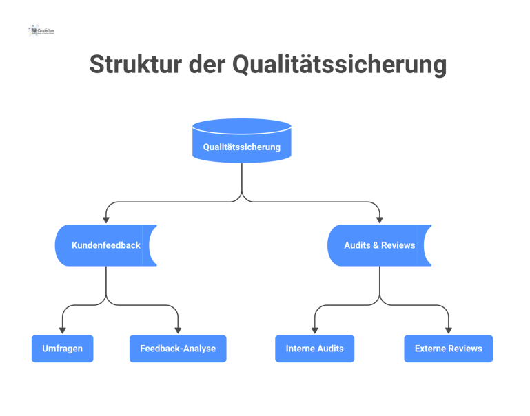 Übersichtliches Diagramm zur Qualitätssicherung mit den zwei Hauptbereichen Kundenfeedback und Audits & Reviews sowie deren jeweiligen Unterpunkten.