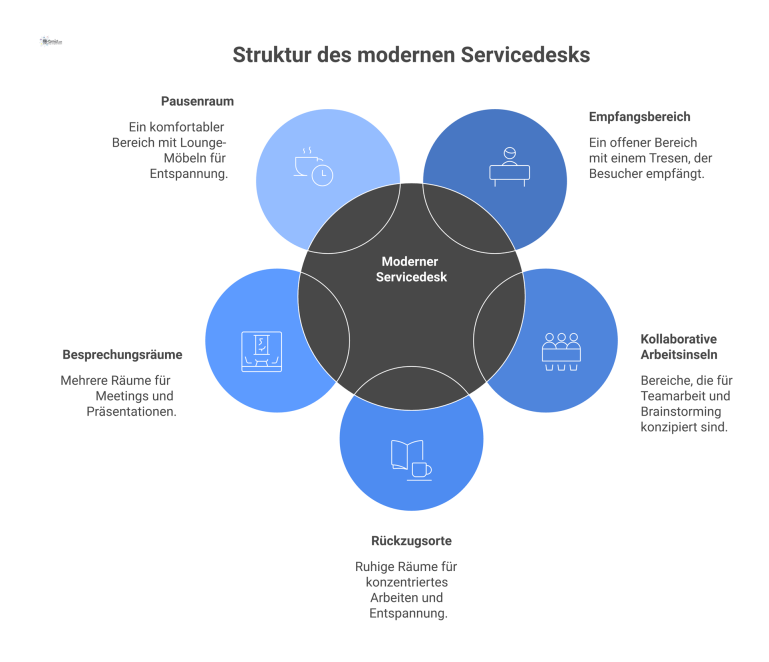 Grundriss für einen modernen Servicedesk Grundriss eines modernen, offenen Servicedesks mit Empfangsbereich, Arbeitsinseln, Rückzugsorten, Besprechungsräumen und einem komfortablen Pausenraum.