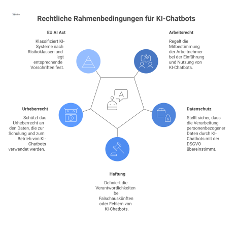 Diagramm der rechtlichen Rahmenbedingungen für KI-Chatbots mit den fünf Hauptbereichen Arbeitsrecht, Datenschutz, Haftung, Urheberrecht und EU AI Act.