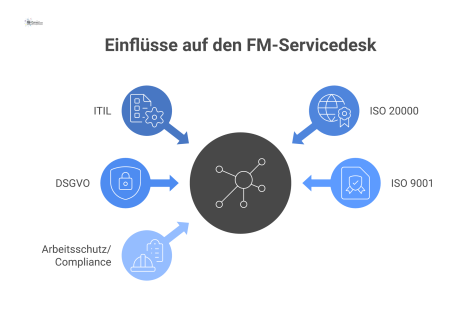 Infografik, die den zentralen FM-Servicedesk umgeben von den ihn beeinflussenden Elementen ITIL, ISO 20000, DSGVO, ISO 9001 und Arbeitsschutz/Compliance zeigt.