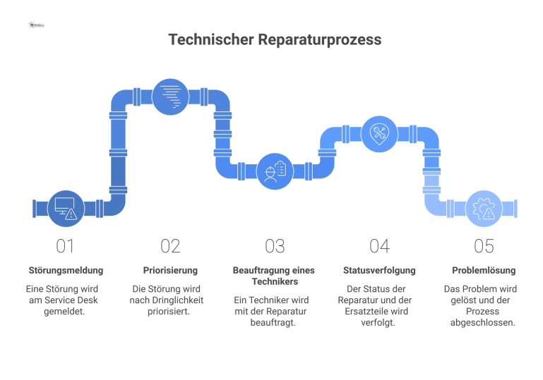 Flussdiagramm Technischer Reparaturprozess Flussdiagramm, das einen technischen Reparaturprozess darstellt: von der Störungsmeldung über die Priorisierung und Technikerbeauftragung bis zur Lösung.