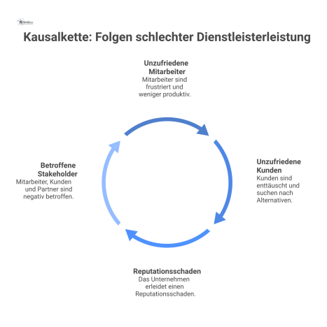 Flussdiagramm einer Kausalkette, die zeigt, wie schlechte Dienstleisterleistung über unzufriedene Mitarbeiter und Kunden zu einem finalen Reputationsschaden führt.