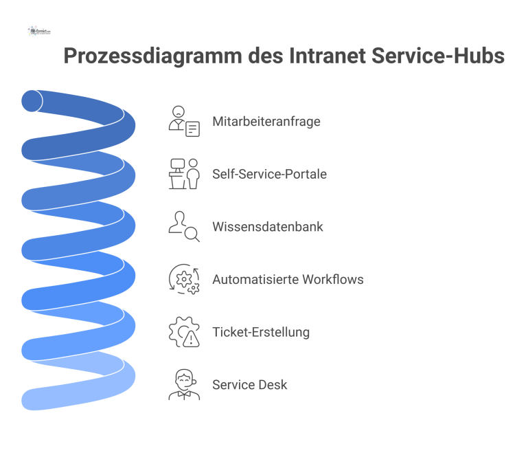 Prozessdiagramm des Intranet Service-Hubs Prozessdiagramm zeigt, wie Mitarbeiteranfragen durch Self-Service gefiltert werden und nur komplexe Anfragen als Ticket zum Service Desk gelangen.