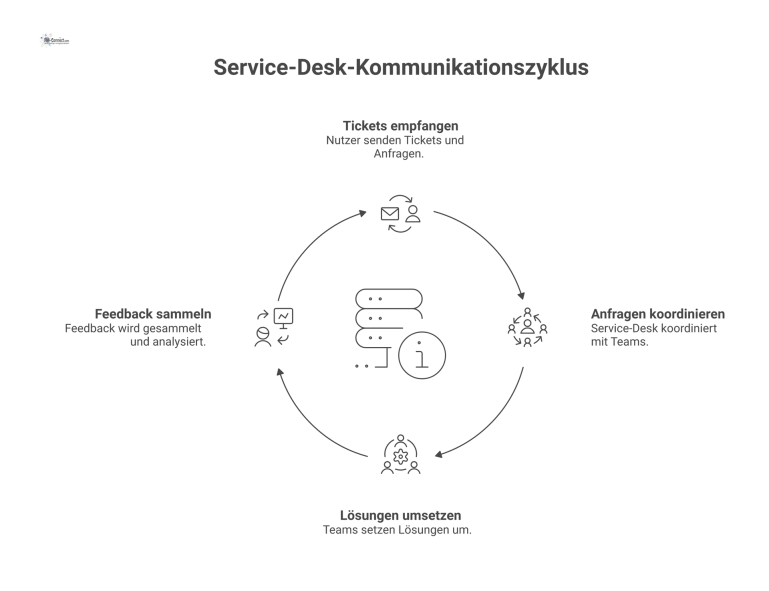 Diagramm des Service-Desks als zentrale Drehscheibe bei einem Büroumzug, der Anfragen von Nutzern empfängt und mit IT und Dienstleistern koordiniert.
