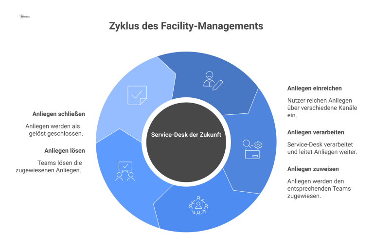 Ein Hub-und-Speichen-Diagramm, das den Service-Desk der Zukunft als Zentrum mit Anliegen, Zugangskanälen, Schnittstellen und Systemen als Speichen darstellt.