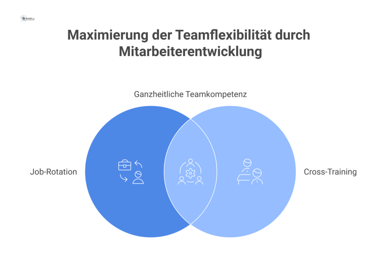 Rotationsprogramm im Facility Management Infografik über ein Rotationsprogramm im Facility Management, das die Wege Job-Rotation und Cross-Training zur Mitarbeiterentwicklung aufzeigt.