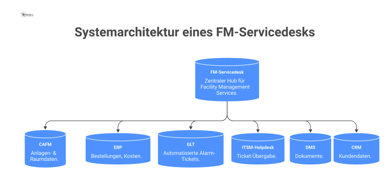 Systemarchitektur eines FM-Servicedesks Systemarchitektur-Diagramm, das einen zentralen FM-Servicedesk zeigt, der über Schnittstellen mit CAFM, ERP, GLT, ITSM, DMS und CRM verbunden ist.