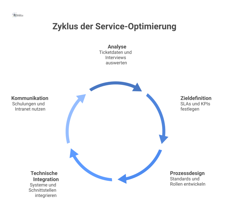  Ein Prozessdiagramm, das die fünf Phasen der Service-Optimierung darstellt: Analyse, Zieldefinition, Prozessdesign, technische Integration und Kommunikation.